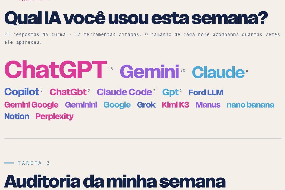 Nuvem com as ferramentas de IA citadas pela turma
