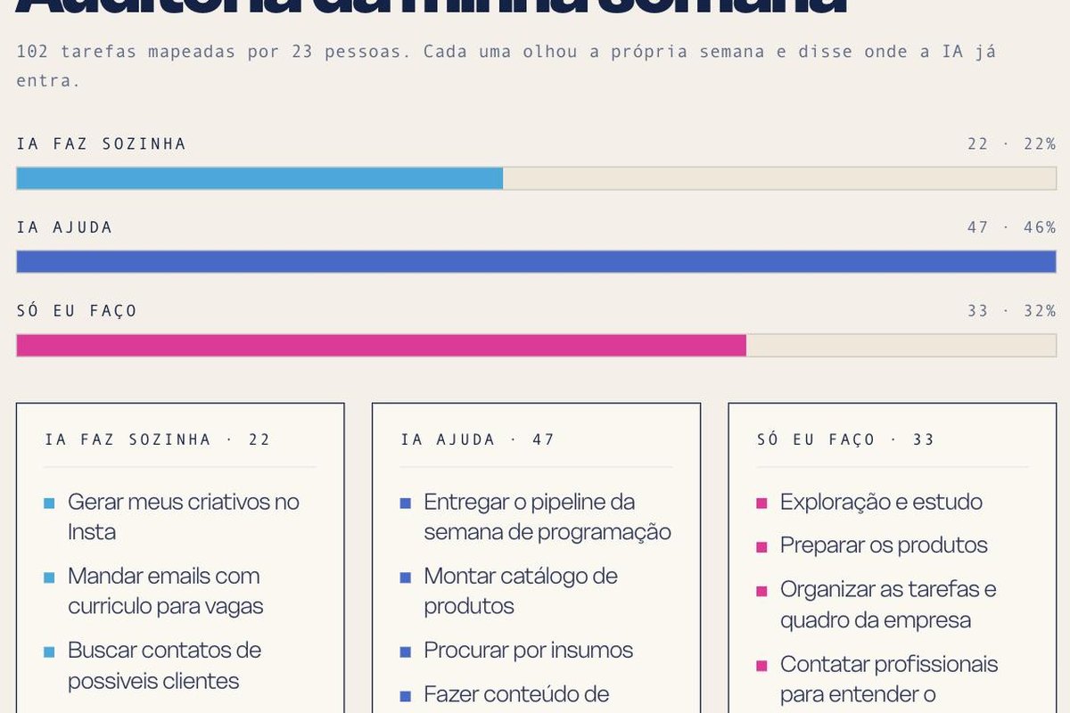 Auditoria da semana da turma em barras